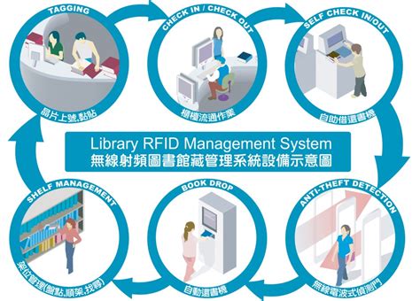 rfid based library management system seminar|rfid security system for library.